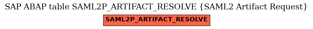 E-R Diagram for table SAML2P_ARTIFACT_RESOLVE (SAML2 Artifact Request)