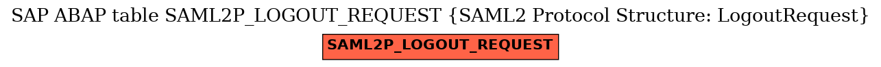 E-R Diagram for table SAML2P_LOGOUT_REQUEST (SAML2 Protocol Structure: LogoutRequest)