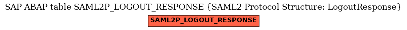 E-R Diagram for table SAML2P_LOGOUT_RESPONSE (SAML2 Protocol Structure: LogoutResponse)