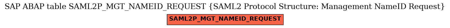 E-R Diagram for table SAML2P_MGT_NAMEID_REQUEST (SAML2 Protocol Structure: Management NameID Request)