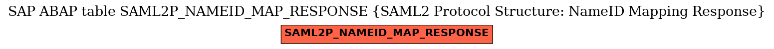 E-R Diagram for table SAML2P_NAMEID_MAP_RESPONSE (SAML2 Protocol Structure: NameID Mapping Response)