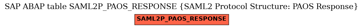 E-R Diagram for table SAML2P_PAOS_RESPONSE (SAML2 Protocol Structure: PAOS Response)