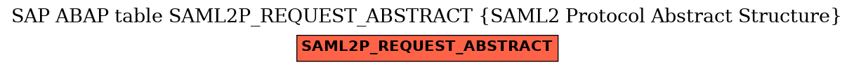 E-R Diagram for table SAML2P_REQUEST_ABSTRACT (SAML2 Protocol Abstract Structure)