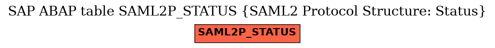 E-R Diagram for table SAML2P_STATUS (SAML2 Protocol Structure: Status)