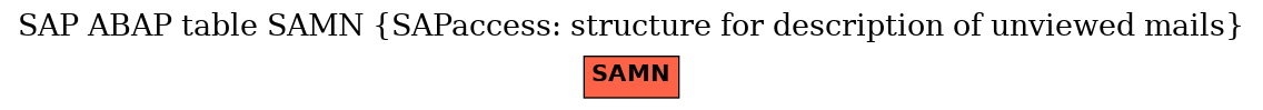 E-R Diagram for table SAMN (SAPaccess: structure for description of unviewed mails)