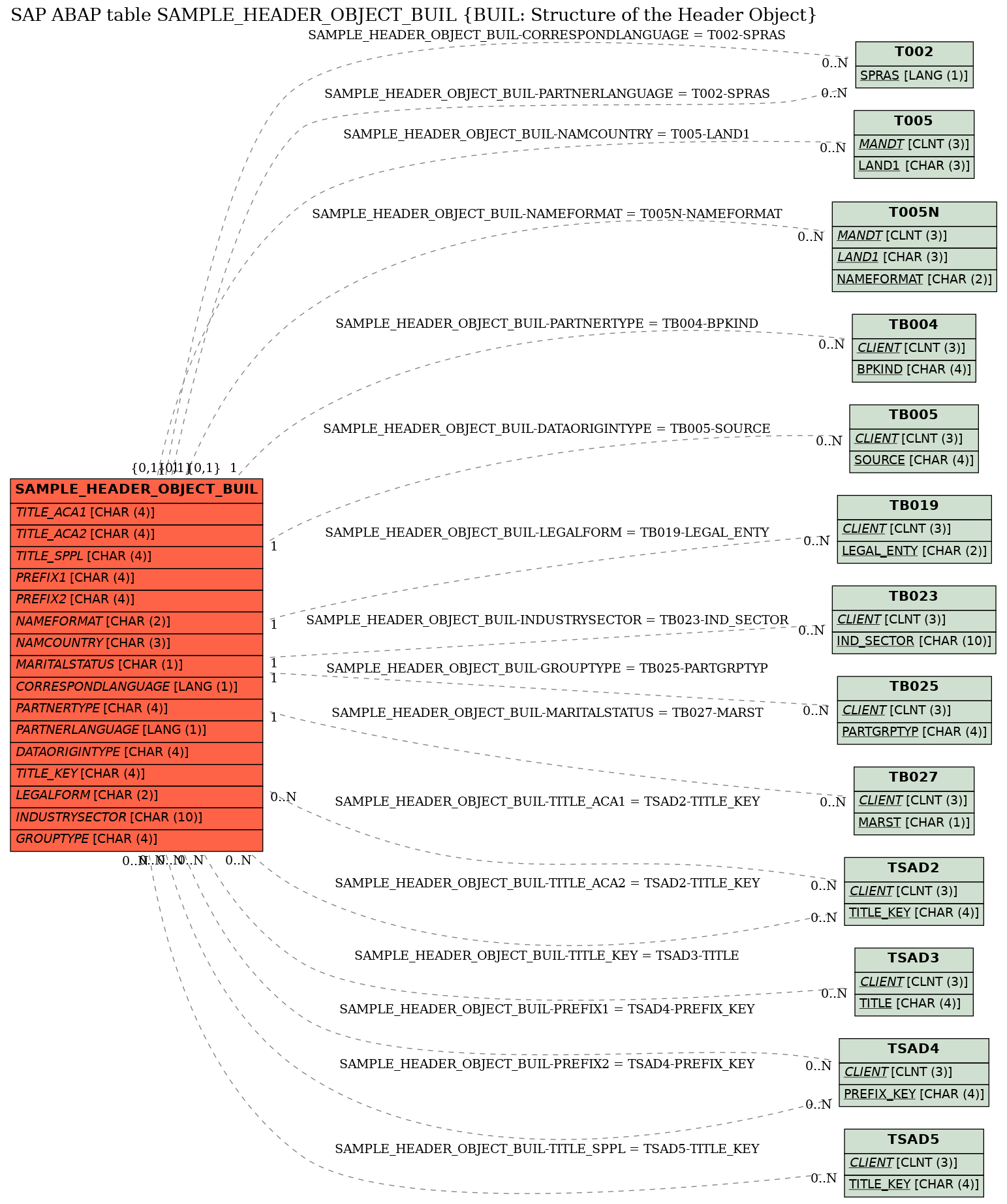 E-R Diagram for table SAMPLE_HEADER_OBJECT_BUIL (BUIL: Structure of the Header Object)