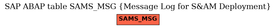 E-R Diagram for table SAMS_MSG (Message Log for S&AM Deployment)