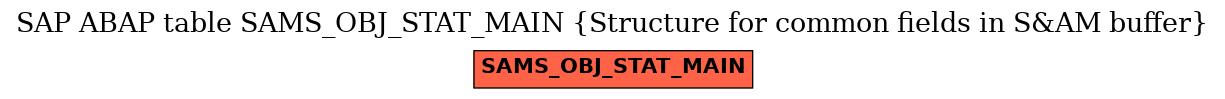 E-R Diagram for table SAMS_OBJ_STAT_MAIN (Structure for common fields in S&AM buffer)