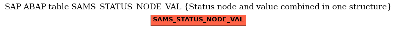E-R Diagram for table SAMS_STATUS_NODE_VAL (Status node and value combined in one structure)