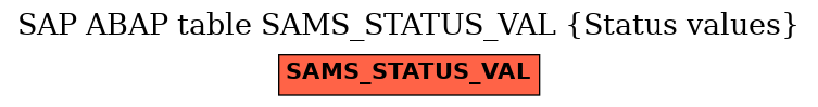 E-R Diagram for table SAMS_STATUS_VAL (Status values)
