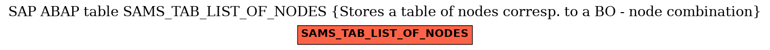 E-R Diagram for table SAMS_TAB_LIST_OF_NODES (Stores a table of nodes corresp. to a BO - node combination)