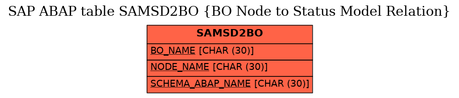 E-R Diagram for table SAMSD2BO (BO Node to Status Model Relation)