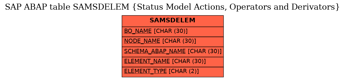 E-R Diagram for table SAMSDELEM (Status Model Actions, Operators and Derivators)