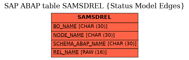 E-R Diagram for table SAMSDREL (Status Model Edges)