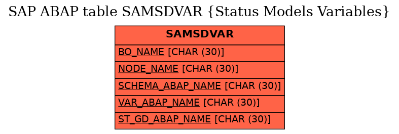 E-R Diagram for table SAMSDVAR (Status Models Variables)