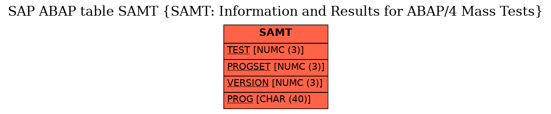 E-R Diagram for table SAMT (SAMT: Information and Results for ABAP/4 Mass Tests)