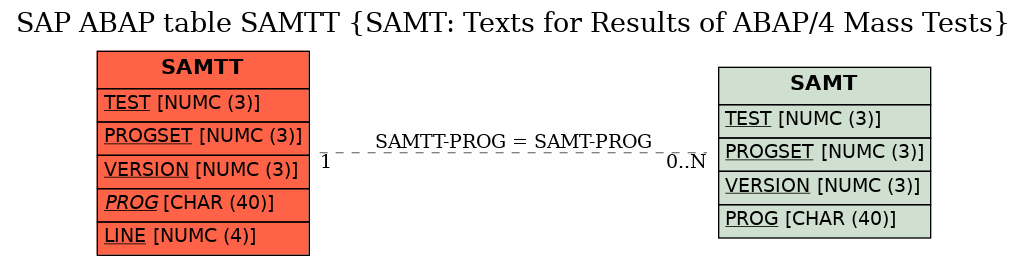 E-R Diagram for table SAMTT (SAMT: Texts for Results of ABAP/4 Mass Tests)