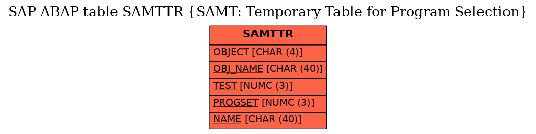 E-R Diagram for table SAMTTR (SAMT: Temporary Table for Program Selection)
