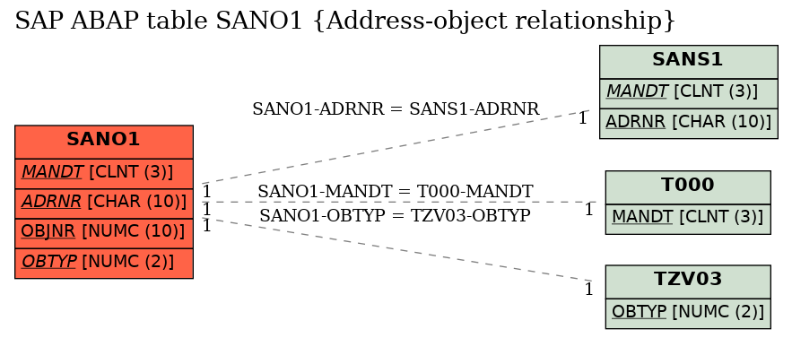 E-R Diagram for table SANO1 (Address-object relationship)