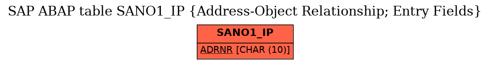 E-R Diagram for table SANO1_IP (Address-Object Relationship; Entry Fields)