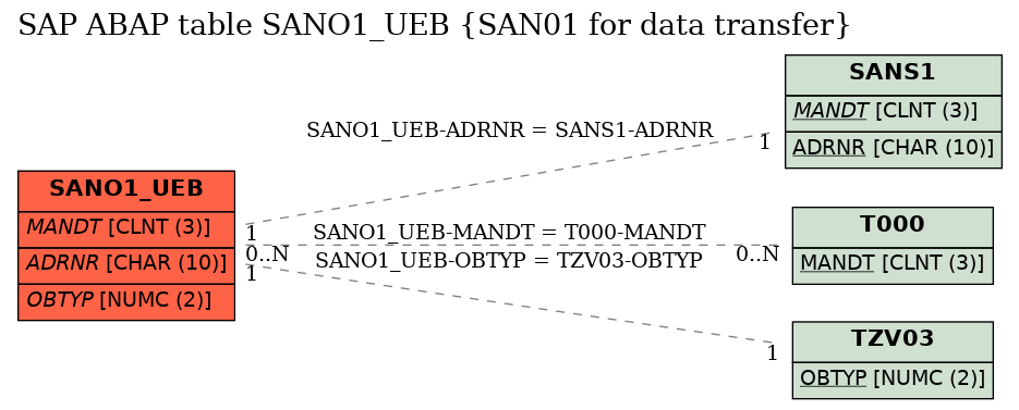 E-R Diagram for table SANO1_UEB (SAN01 for data transfer)