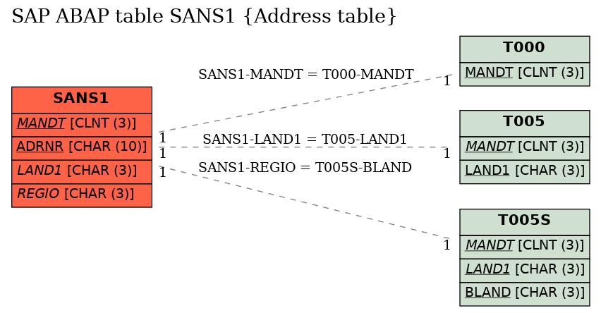 E-R Diagram for table SANS1 (Address table)