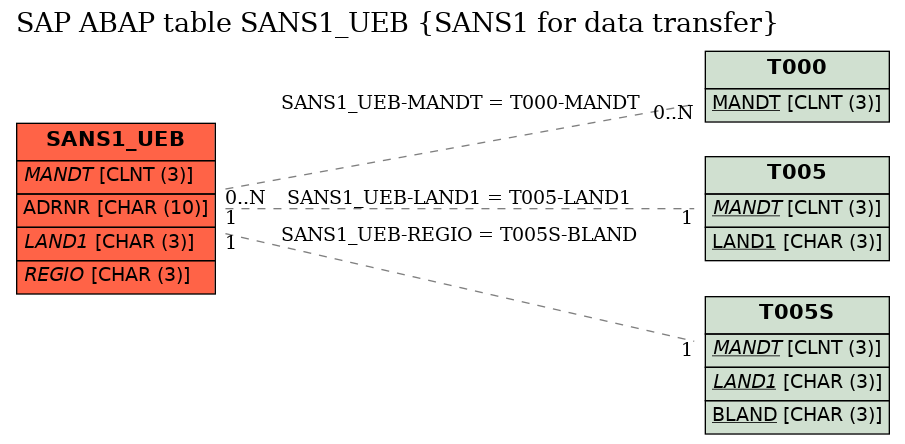 E-R Diagram for table SANS1_UEB (SANS1 for data transfer)