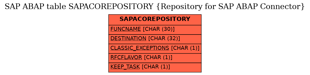 E-R Diagram for table SAPACOREPOSITORY (Repository for SAP ABAP Connector)