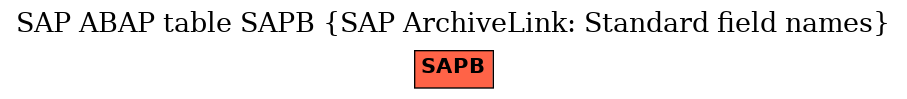 E-R Diagram for table SAPB (SAP ArchiveLink: Standard field names)