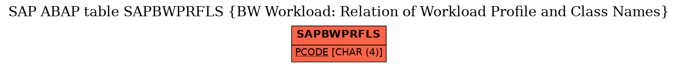 E-R Diagram for table SAPBWPRFLS (BW Workload: Relation of Workload Profile and Class Names)