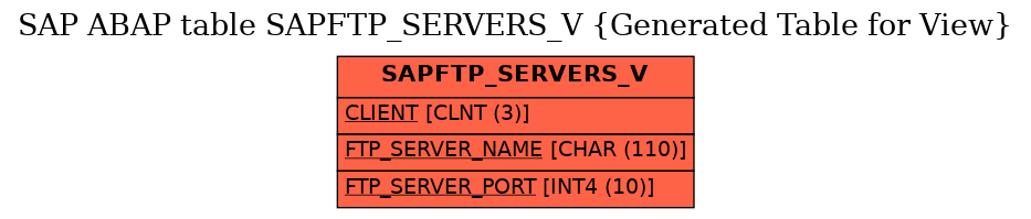 E-R Diagram for table SAPFTP_SERVERS_V (Generated Table for View)