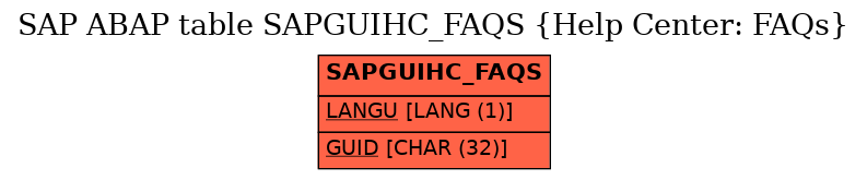 E-R Diagram for table SAPGUIHC_FAQS (Help Center: FAQs)