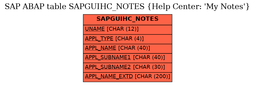 E-R Diagram for table SAPGUIHC_NOTES (Help Center: 'My Notes')