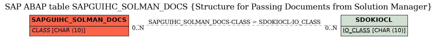 E-R Diagram for table SAPGUIHC_SOLMAN_DOCS (Structure for Passing Documents from Solution Manager)