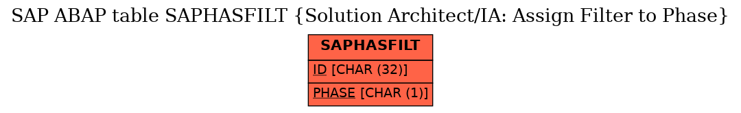 E-R Diagram for table SAPHASFILT (Solution Architect/IA: Assign Filter to Phase)