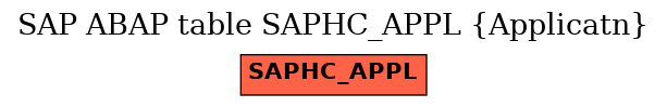 E-R Diagram for table SAPHC_APPL (Applicatn)