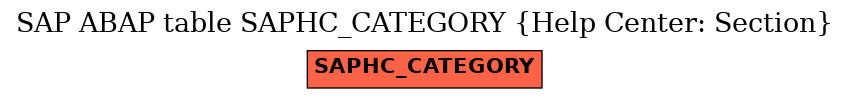 E-R Diagram for table SAPHC_CATEGORY (Help Center: Section)