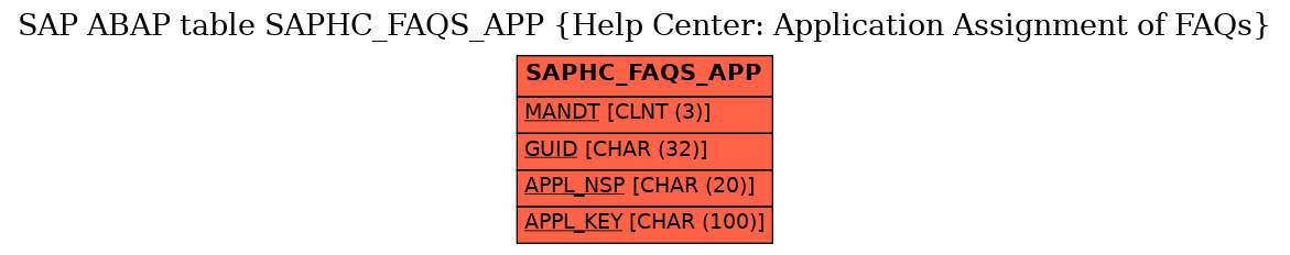 E-R Diagram for table SAPHC_FAQS_APP (Help Center: Application Assignment of FAQs)