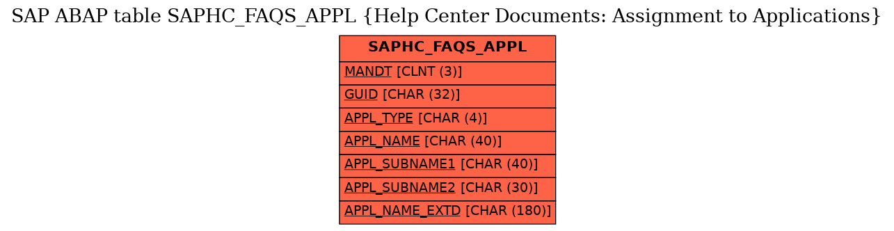 E-R Diagram for table SAPHC_FAQS_APPL (Help Center Documents: Assignment to Applications)