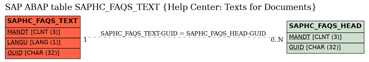 E-R Diagram for table SAPHC_FAQS_TEXT (Help Center: Texts for Documents)