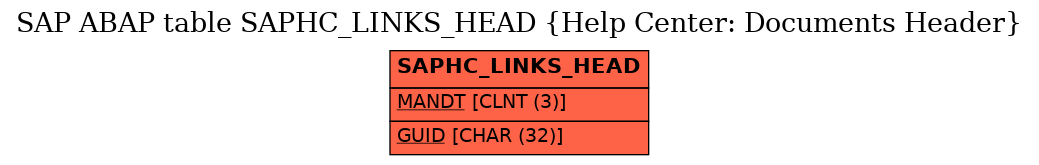 E-R Diagram for table SAPHC_LINKS_HEAD (Help Center: Documents Header)