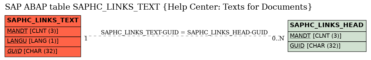 E-R Diagram for table SAPHC_LINKS_TEXT (Help Center: Texts for Documents)