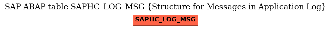 E-R Diagram for table SAPHC_LOG_MSG (Structure for Messages in Application Log)