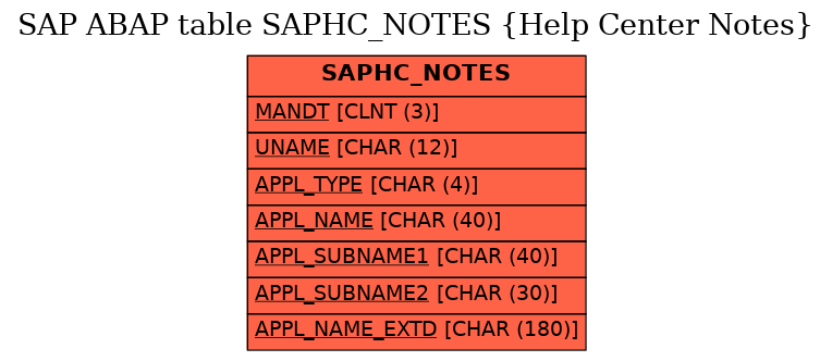 E-R Diagram for table SAPHC_NOTES (Help Center Notes)