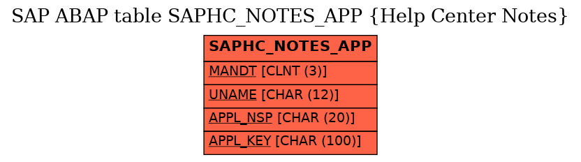 E-R Diagram for table SAPHC_NOTES_APP (Help Center Notes)