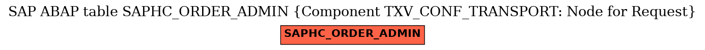 E-R Diagram for table SAPHC_ORDER_ADMIN (Component TXV_CONF_TRANSPORT: Node for Request)