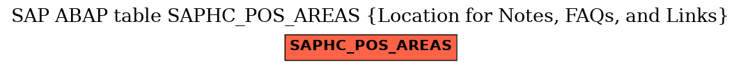 E-R Diagram for table SAPHC_POS_AREAS (Location for Notes, FAQs, and Links)