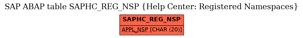 E-R Diagram for table SAPHC_REG_NSP (Help Center: Registered Namespaces)