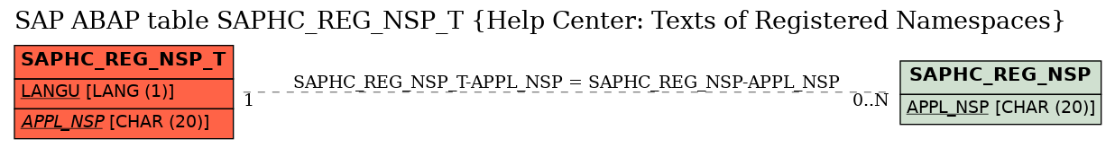 E-R Diagram for table SAPHC_REG_NSP_T (Help Center: Texts of Registered Namespaces)
