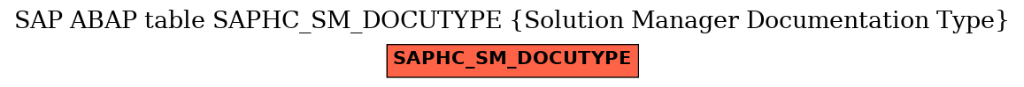 E-R Diagram for table SAPHC_SM_DOCUTYPE (Solution Manager Documentation Type)